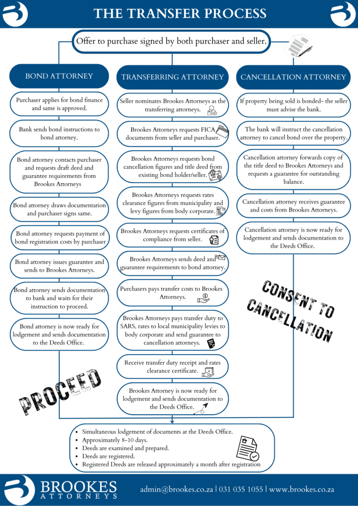 The Conveyancing Transfer Process